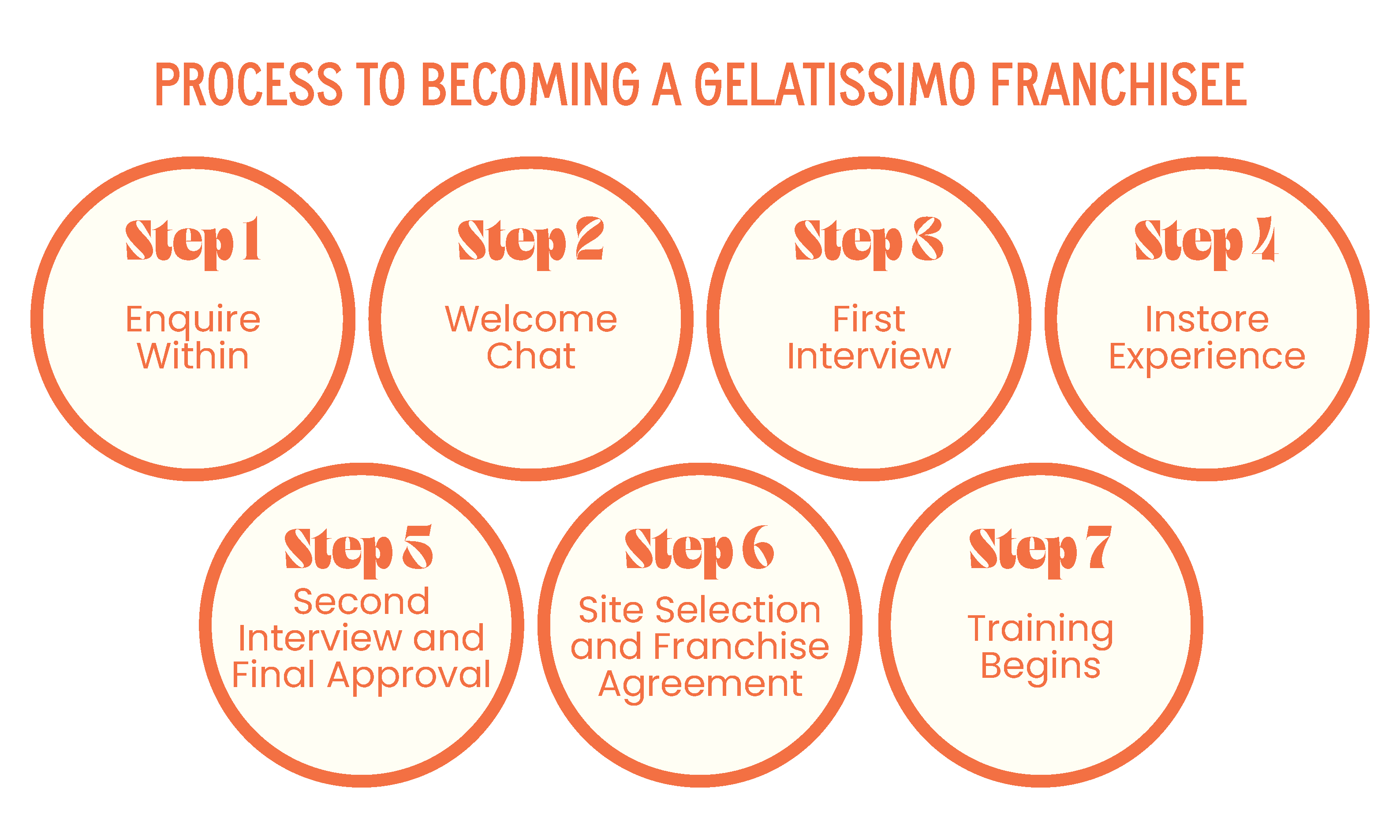 Steps to beomcing a franchisee